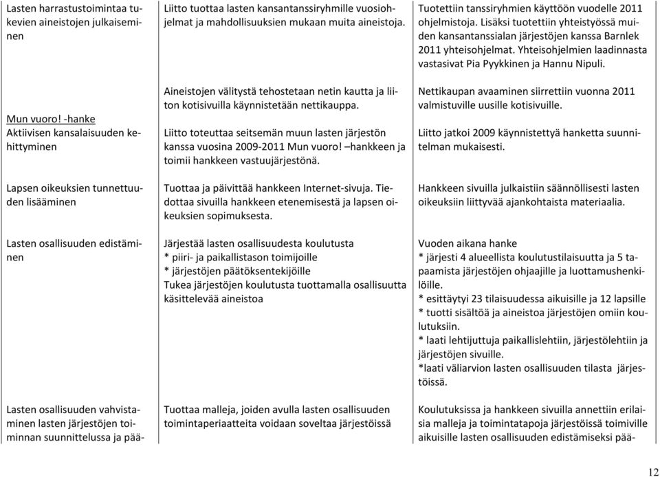 pää Liitto tuottaa lasten kansantanssiryhmille vuosiohjelmat ja mahdollisuuksien mukaan muita aineistoja.