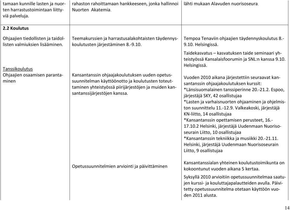 Kansantanssin ohjaajakoulutuksen uuden opetussuunnitelman käyttöönotto ja koulutusten toteuttaminen yhteistyössä piirijärjestöjen ja muiden kansantanssijärjestöjen kanssa.