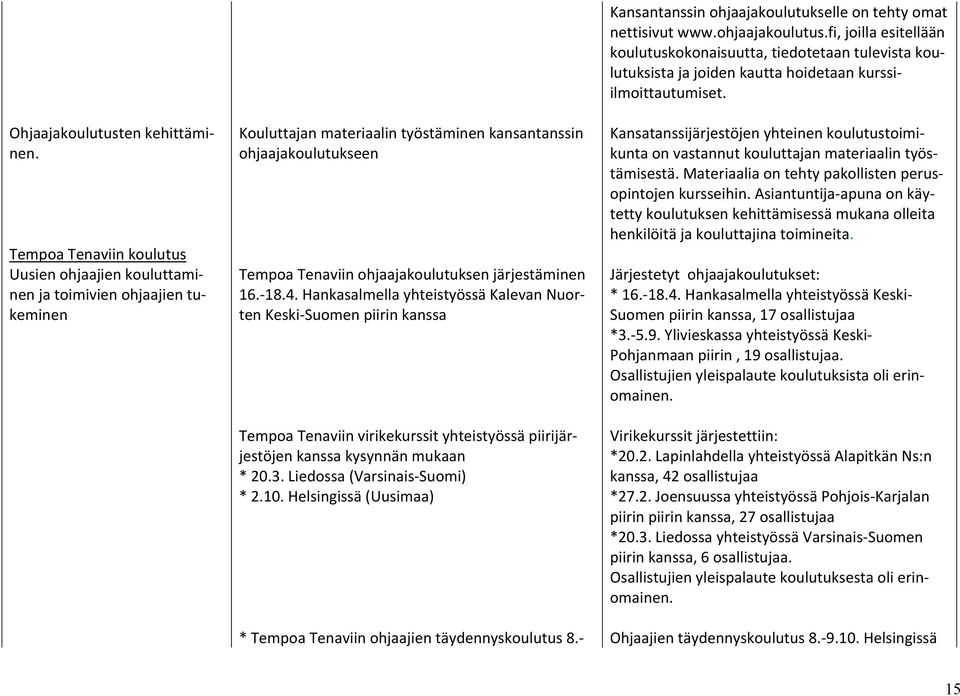 järjestäminen 16. 18.4. Hankasalmella yhteistyössä Kalevan Nuorten Keski Suomen piirin kanssa Tempoa Tenaviin virikekurssit yhteistyössä piirijärjestöjen kanssa kysynnän mukaan * 20.3.