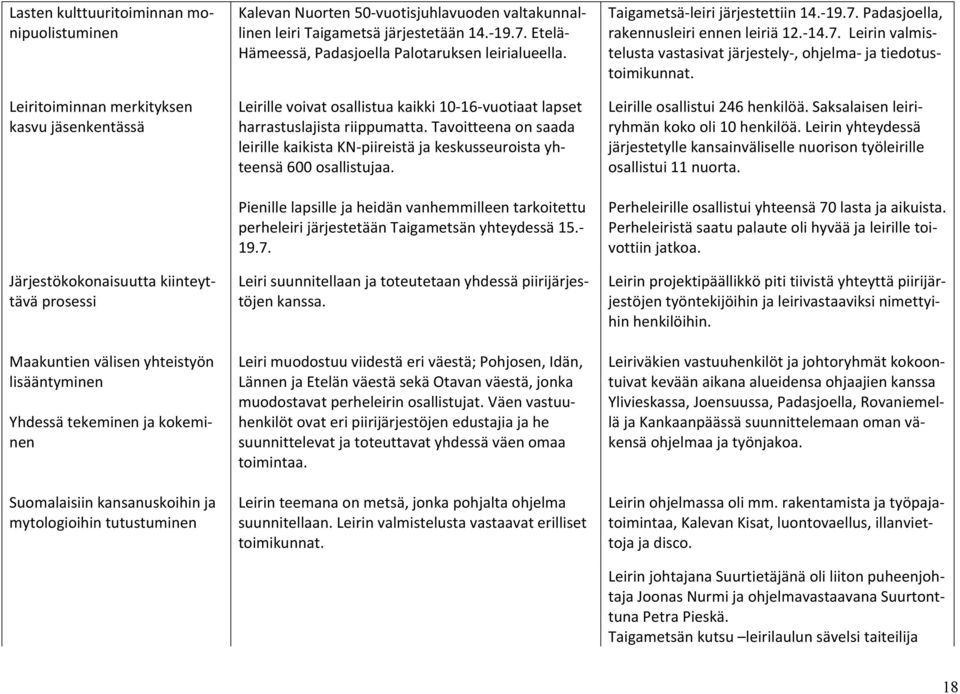 Etelä Hämeessä, Padasjoella Palotaruksen leirialueella. Leirille voivat osallistua kaikki 10 16 vuotiaat lapset harrastuslajista riippumatta.