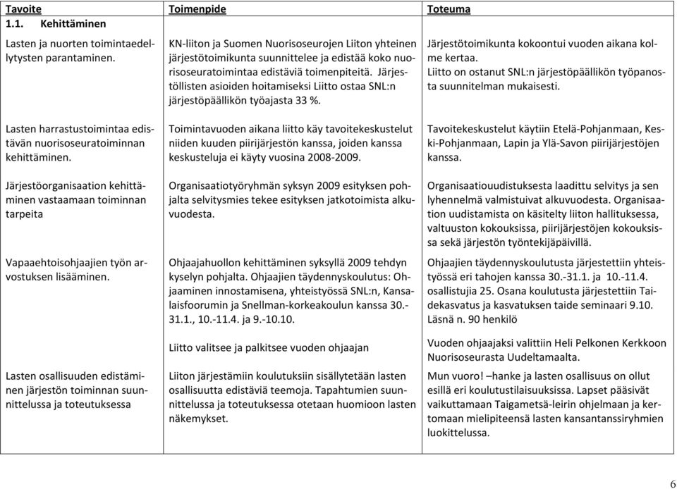 Järjestöllisten asioiden hoitamiseksi Liitto ostaa SNL:n järjestöpäällikön työajasta 33 %. Järjestötoimikunta kokoontui vuoden aikana kolme kertaa.