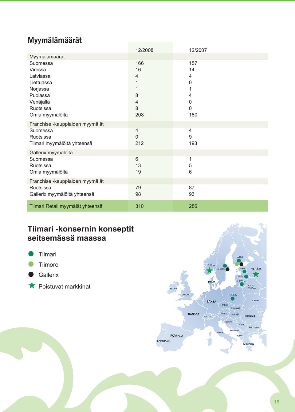 Gallerix myymälöitä Suomessa 6 1 Ruotsissa 13 5 Omia myymälöitä 19 6 Franchise -kauppiaiden myymälät Ruotsissa 79 87 Gallerix myymälöitä