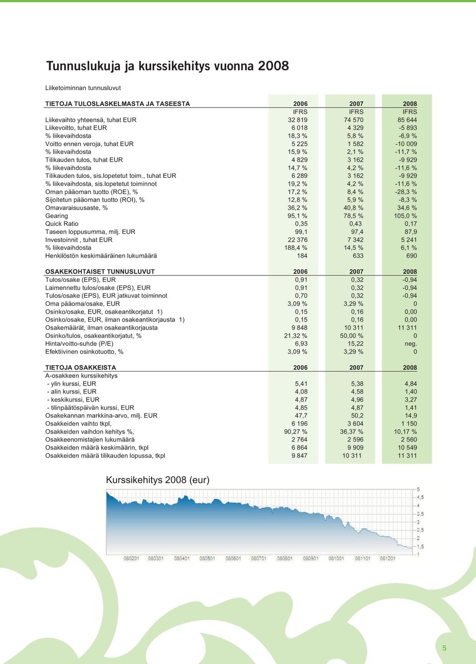 3 162-9 929 % liikevaihdosta 14,7 % 4,2 % -11,6 % Tilikauden tulos, sis.lopetetut toim., tuhat EUR 6 289 3 162-9 929 % liikevaihdosta, sis.