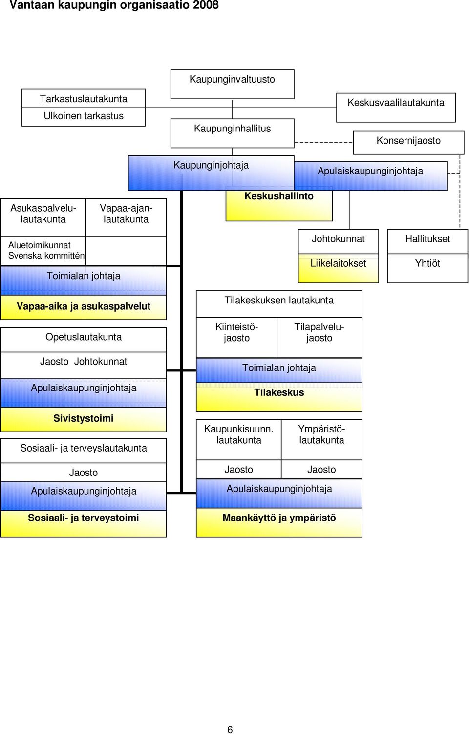 Yhtiöt Opetuslautakunta Ympäristölautakunta Asukaspalvelulautakunta Vapaa-ajanlautakunta Kiinteistöjaosto Tilapalvelujaosto Jaosto Johtokunnat Apulaiskaupunginjohtaja Toimialan johtaja