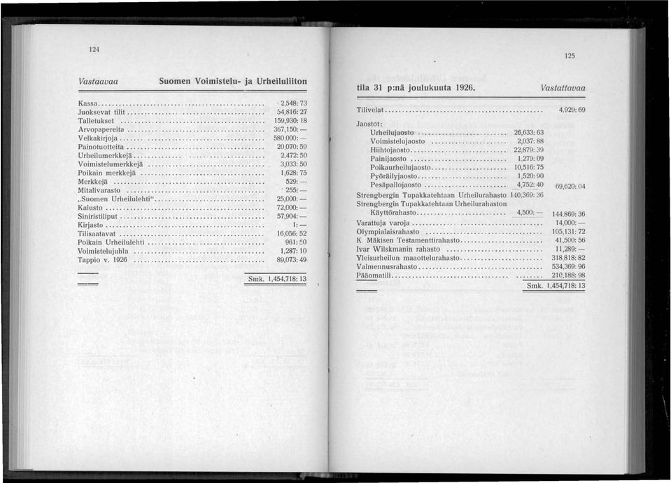 ......... Kalusto...,...,.... Siniristiliput.....,..,...,.... Kirjasto........................... Tilisaatavat....... Poikain Urheilulehti...... :......... Voimistelujuhla.......... Tappio v. 1926.................,.... 2,548: 73 J4,816: 27 159,930: 18 357,150: - 580,000: - 20,070: 59 2.