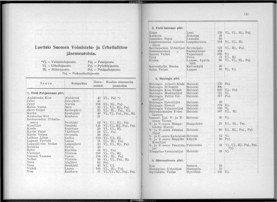*) Jalas Jalasjärvi 30 Jymy Nurmo 156 Uj., Hj., Paj. Kolun Voima Soini 28 Vj., Uj., Hj., Paj. Järvi-Veikot Kortesjärvi 50 Vj., Hj., Pej., Uj o Karhu Kauhajoki 40 IVj., Uj., Paj., Poj., Hj. Kauhavan Kiri Kauhava 31 Keskusradan Urheiluseura Seinäjoki 52 Vj.