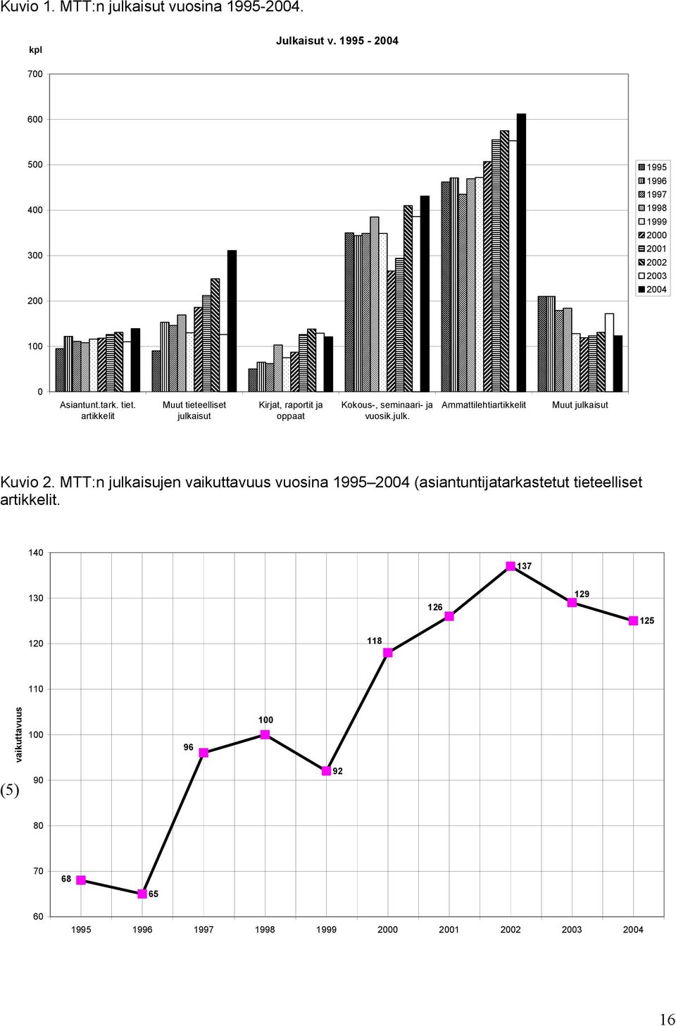 artikkelit Muut tieteelliset julkaisut Kirjat, raportit ja oppaat Kokous-, seminaari- ja vuosik.julk. Ammattilehtiartikkelit Muut julkaisut Kuvio 2.