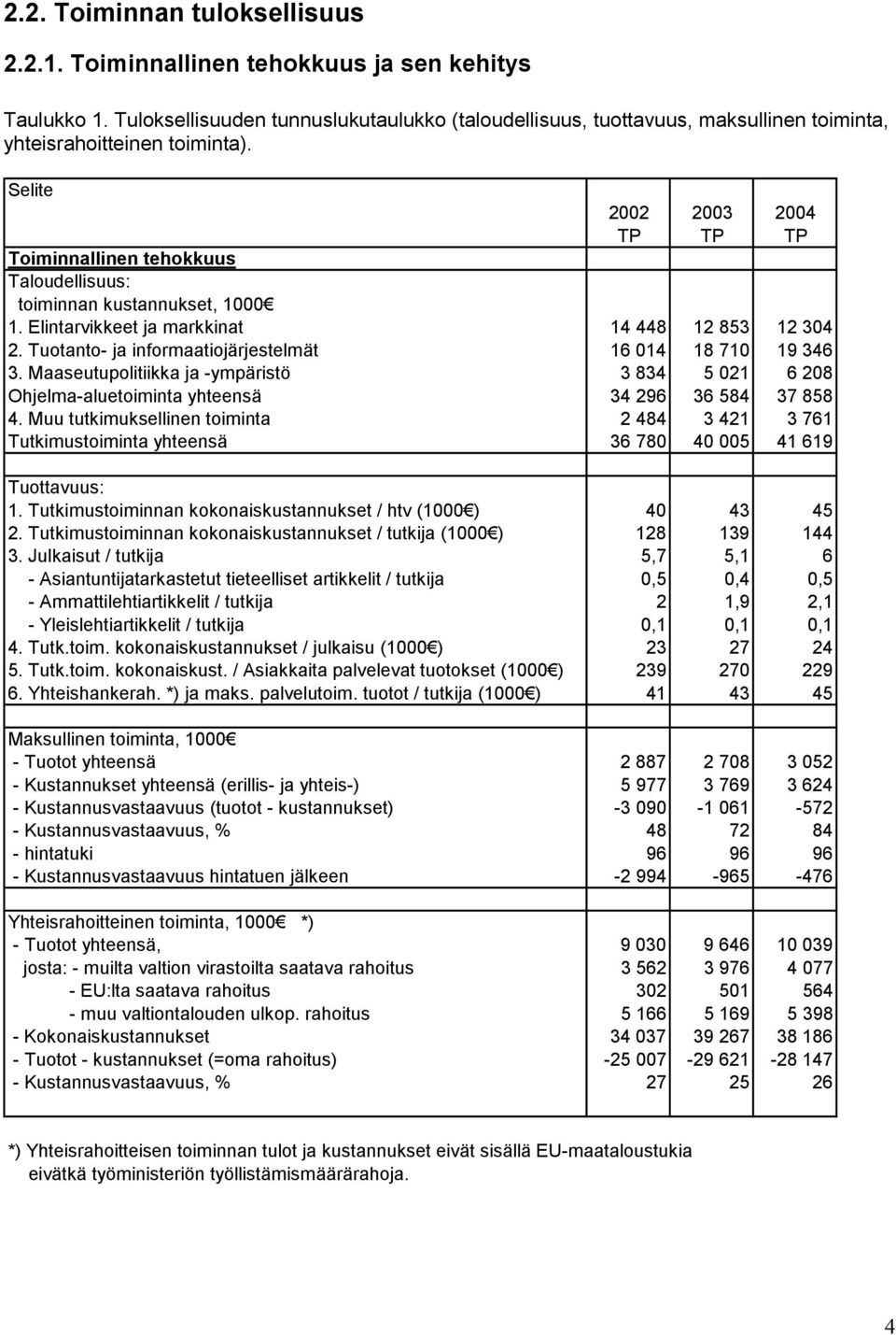 Selite 2002 2003 2004 TP TP TP Toiminnallinen tehokkuus Taloudellisuus: toiminnan kustannukset, 1000 1. Elintarvikkeet ja markkinat 14 448 12 853 12 304 2.