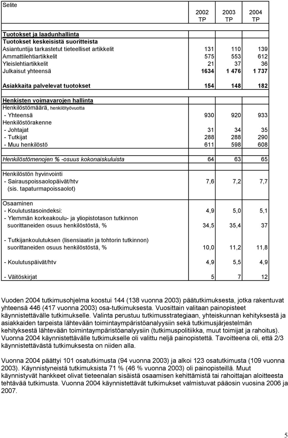 Henkilöstörakenne - Johtajat 31 34 35 - Tutkijat 288 288 290 - Muu henkilöstö 611 598 608 Henkilöstömenojen % -osuus kokonaiskuluista 64 63 65 Henkilöstön hyvinvointi - Sairauspoissaolopäivät/htv 7,6