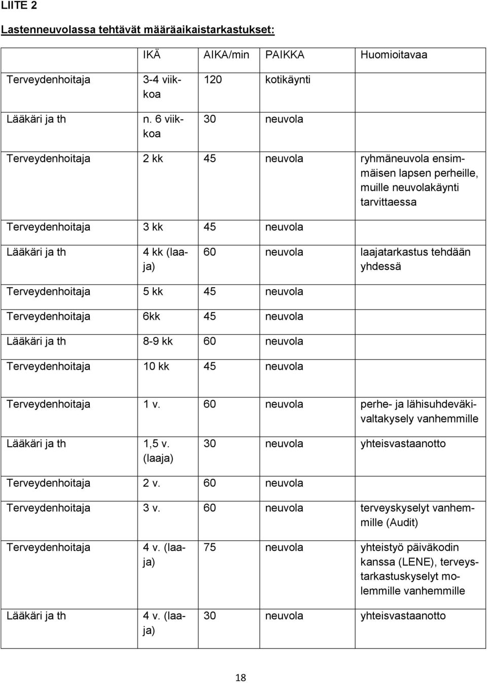 (laaja) 60 neuvola laajatarkastus tehdään yhdessä Terveydenhoitaja 5 kk 45 neuvola Terveydenhoitaja 6kk 45 neuvola Lääkäri ja th 8-9 kk 60 neuvola Terveydenhoitaja 10 kk 45 neuvola Terveydenhoitaja 1