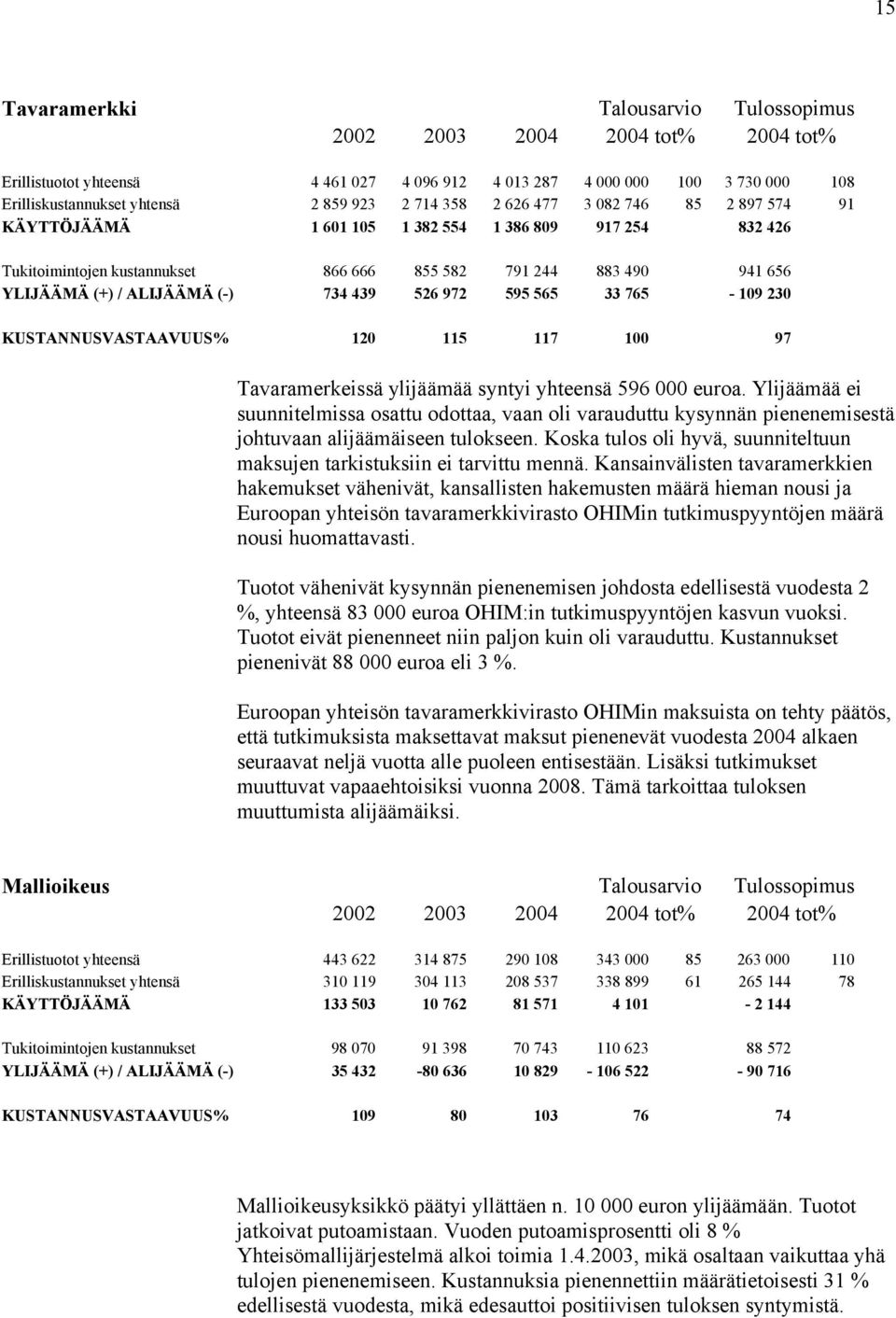 734 439 526 972 595 565 33 765-109 230 KUSTANNUSVASTAAVUUS% 120 115 117 100 97 Tavaramerkeissä ylijäämää syntyi yhteensä 596 000 euroa.