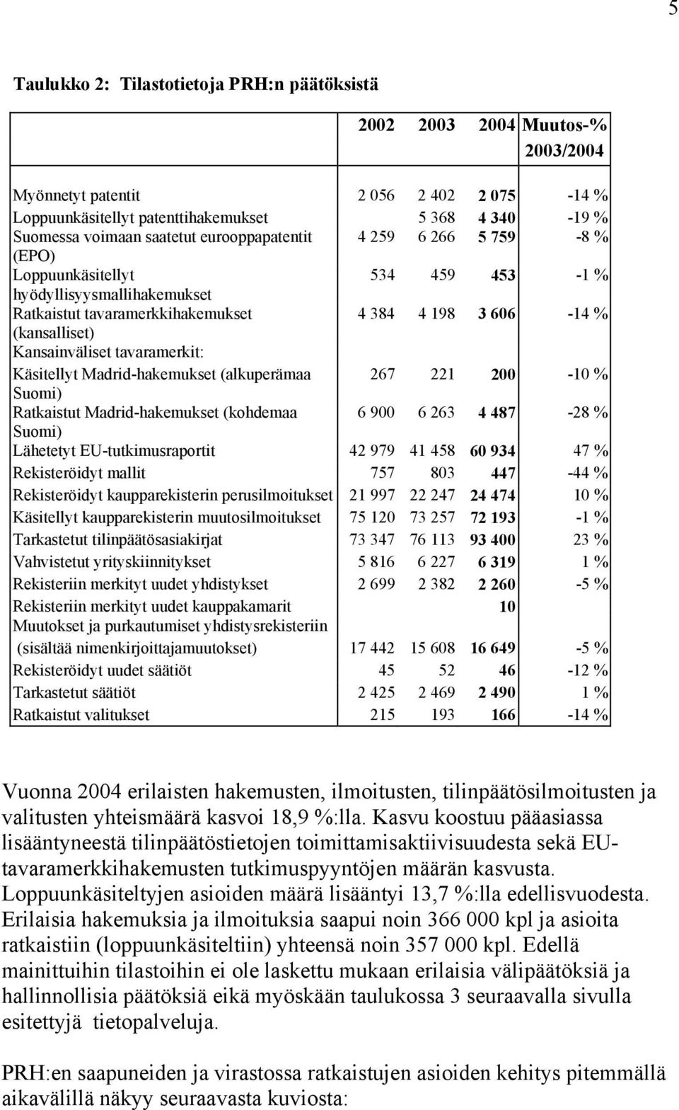 Kansainväliset tavaramerkit: Käsitellyt Madrid-hakemukset (alkuperämaa 267 221 200-10 % Suomi) Ratkaistut Madrid-hakemukset (kohdemaa 6 900 6 263 4 487-28 % Suomi) Lähetetyt EU-tutkimusraportit 42