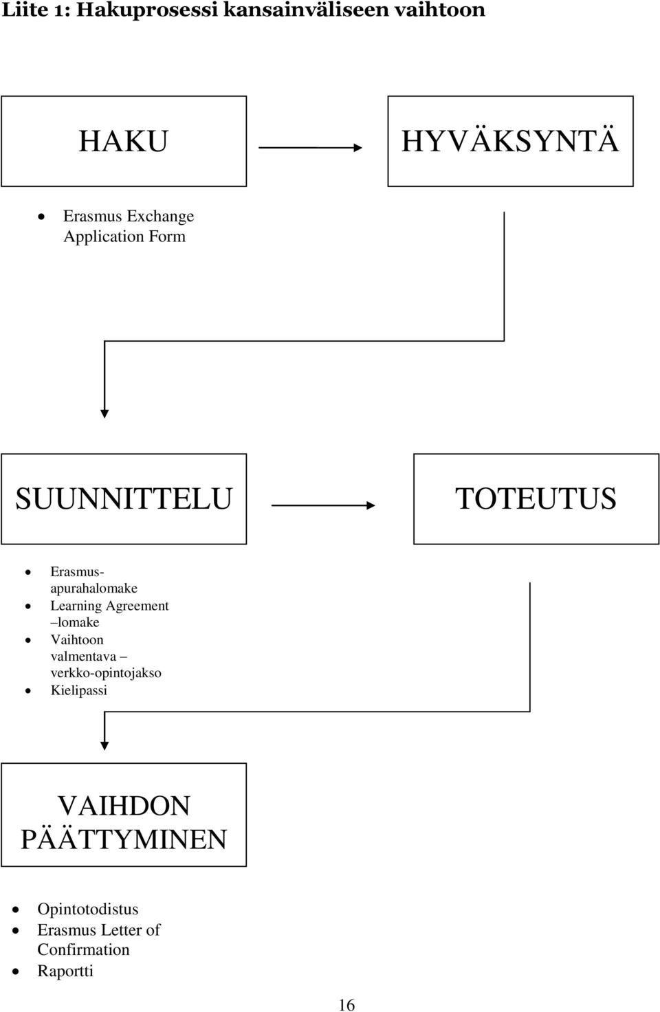 Learning Agreement lomake Vaihtoon valmentava verkko-opintojakso