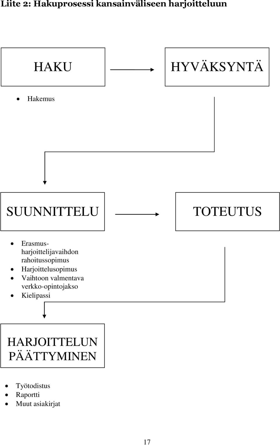 rahoitussopimus Harjoittelusopimus Vaihtoon valmentava