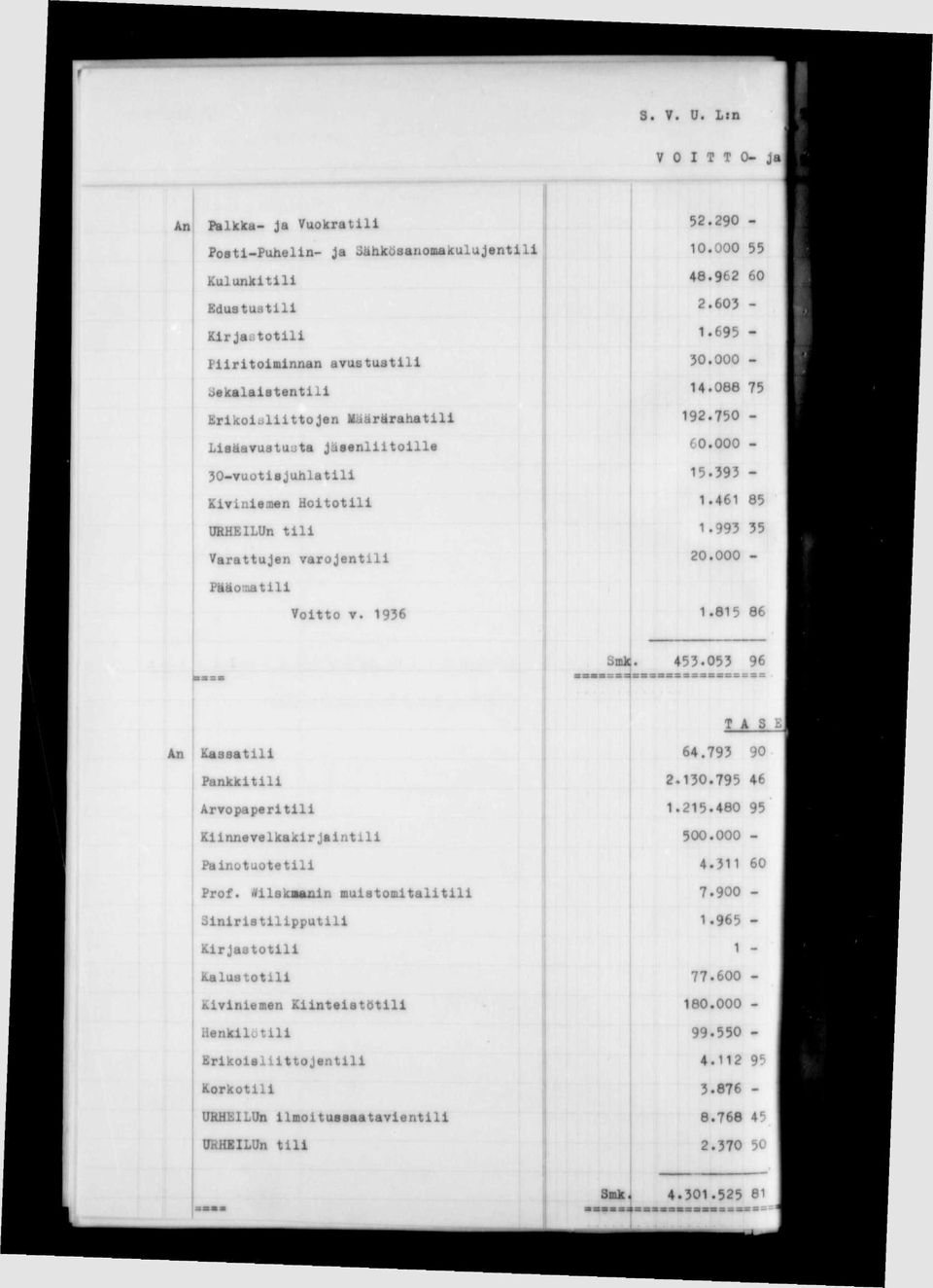 Liattavuataata Jäaanliitoilla 30-TuotlaJulilatlli KiTlniemen Uoitotili OHHELUn tili Varattujen varojentlll Pääomatili Voitto V. 1936 52.290-10.000 55 46.962 60 2.603-1.695-30.000-14.088 75 192.750-60.