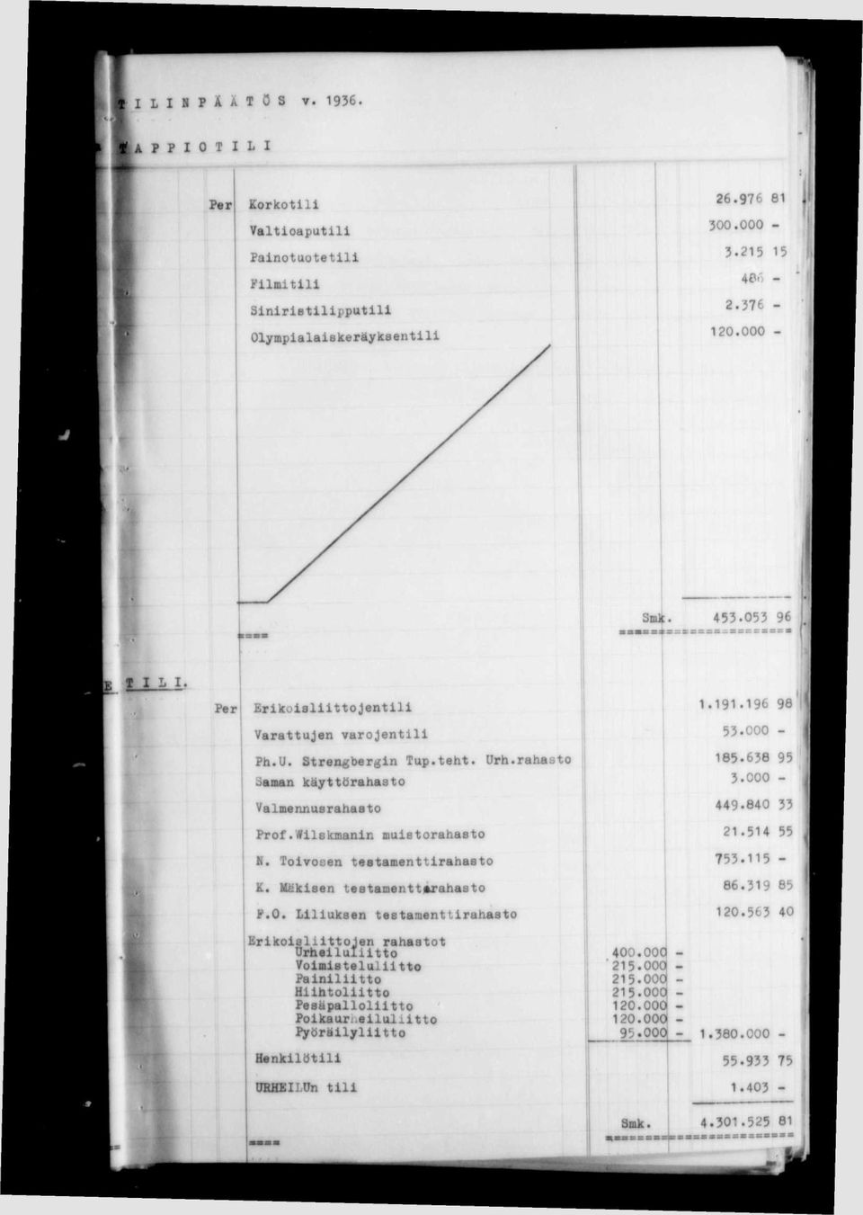 000-449.840 33 Prof.Wilskmanin naletorabasto 21.514 55 H. loitosen teatamenttlrabasto 753.115 - K. Mäkisen testamenttarahasto 86.319 85 P.O. Liliuksen testamenttirahasto 120.563 40 y.