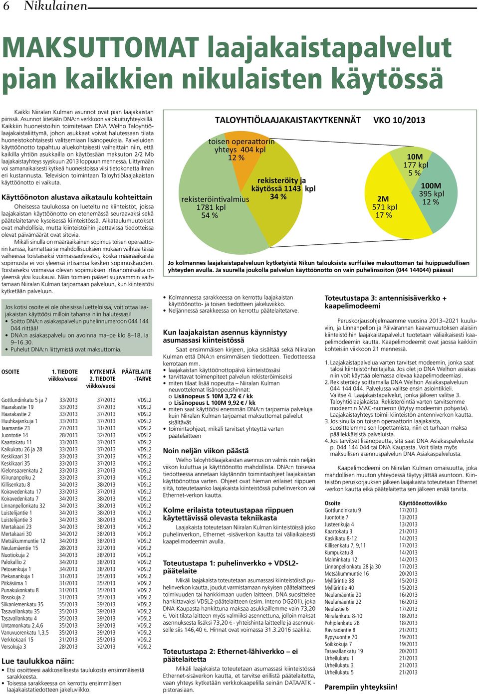 Palveluiden käyttöönotto tapahtuu aluekohtaisesti vaiheittain niin, että kaikilla yhtiön asukkailla on käytössään maksuton 2/2 Mb laajakaistayhteys syyskuun 2013 loppuun mennessä.