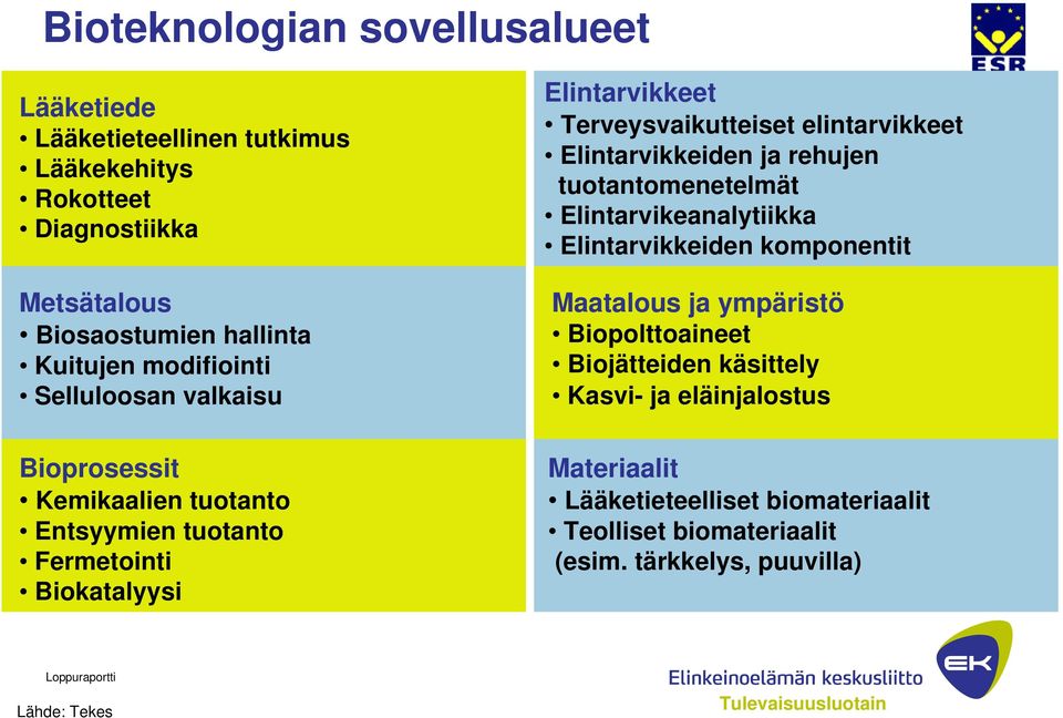 Elintarvikeanalytiikka Elintarvikkeiden komponentit Maatalous ja ympäristö Biopolttoaineet Biojätteiden käsittely Kasvi- ja eläinjalostus Bioprosessit