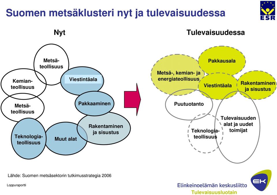 Muut alat Pakkaaminen Rakentaminen ja sisustus Puutuotanto Metsäteollisuus Teknologiateollisuus