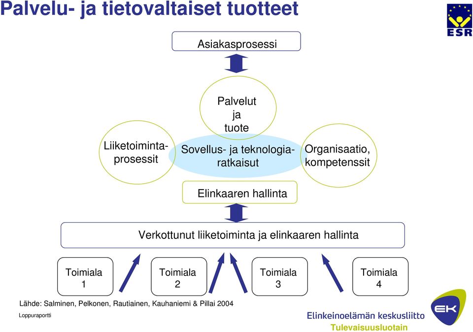 kompetenssit Elinkaaren hallinta Verkottunut liiketoiminta ja elinkaaren hallinta