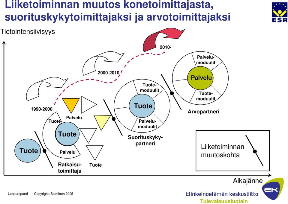 2000-2010 Palvelumoduulit Tuotemoduulit Tuote Suorituskykypartneri Palvelu Tuotemoduulit