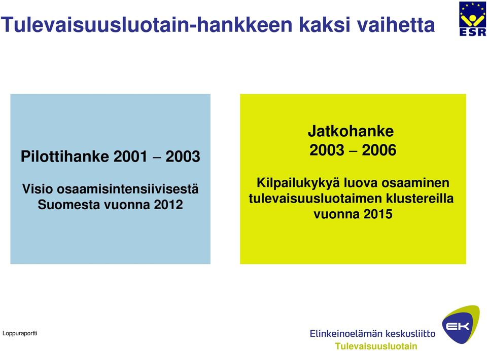 2012 Jatkohanke 2003 2006 Kilpailukykyä luova