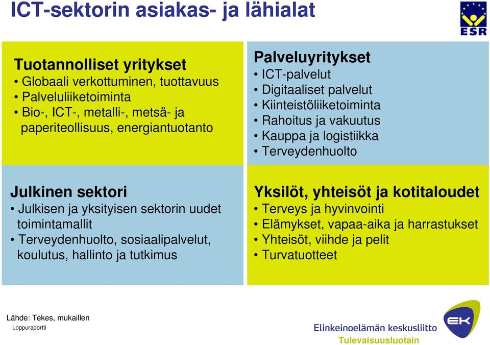 hallinto ja tutkimus Palveluyritykset ICT-palvelut Digitaaliset palvelut Kiinteistöliiketoiminta Rahoitus ja vakuutus Kauppa ja logistiikka