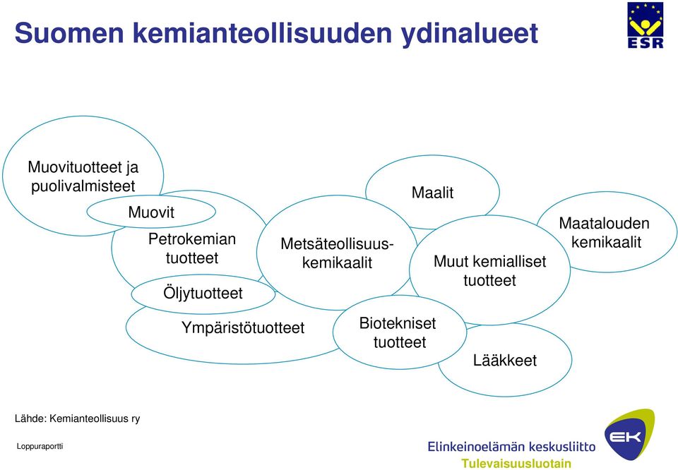 Metsäteollisuuskemikaalit Maalit Muut kemialliset tuotteet