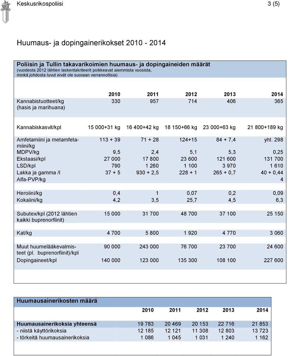 800+189 kg Amfetamiini ja metamfetamiini/kg 113 + 39 71 + 28 124+15 84 + 7,4 yht.