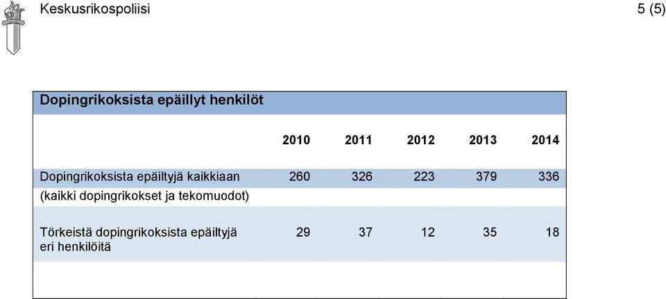 223 379 336 (kaikki dopingrikokset ja tekomuodot)