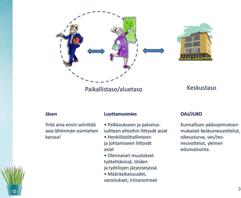 Palkkaukseen ja palvelussuhteen ehtoihin liittyvät asiat Henkilöstöhallintoon ja johtamiseen liittyvät asiat