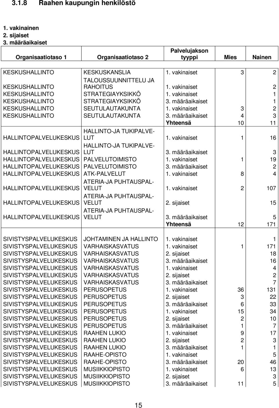 määräaikaiset 1 KESKUSHALLINTO SEUTULAUTAKUNTA 1. vakinaiset 3 2 KESKUSHALLINTO SEUTULAUTAKUNTA 3. määräaikaiset 4 3 Yhteensä 10 11 HALLINTOPALVELUKESKUS HALLINTO-JA TUKIPALVE- LUT 1.