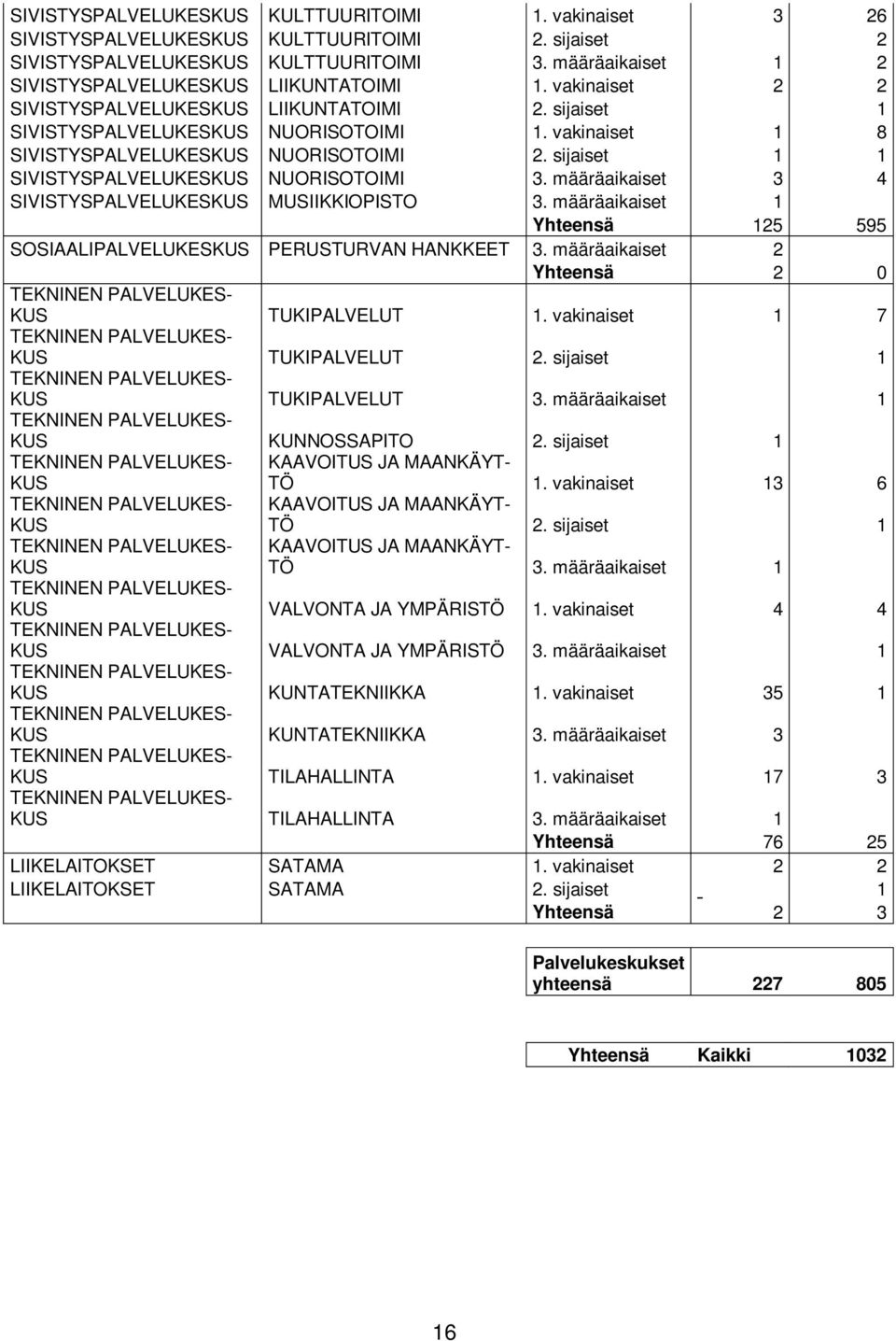 vakinaiset 1 8 SIVISTYSPALVELUKESKUS NUORISOTOIMI 2. sijaiset 1 1 SIVISTYSPALVELUKESKUS NUORISOTOIMI 3. määräaikaiset 3 4 SIVISTYSPALVELUKESKUS MUSIIKKIOPISTO 3.