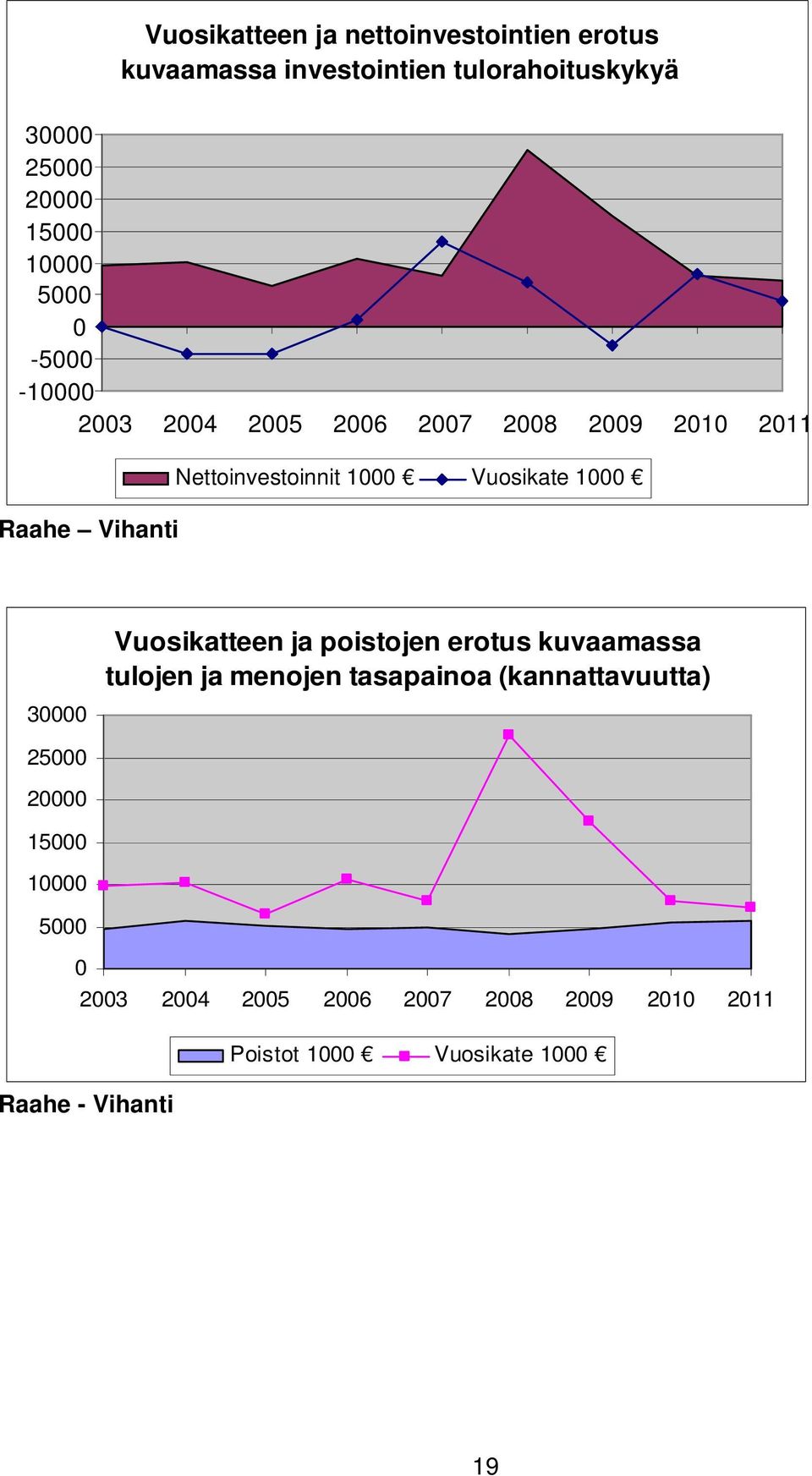 Vuosikate 1000 30000 25000 20000 15000 10000 5000 0 Vuosikatteen ja poistojen erotus kuvaamassa tulojen ja