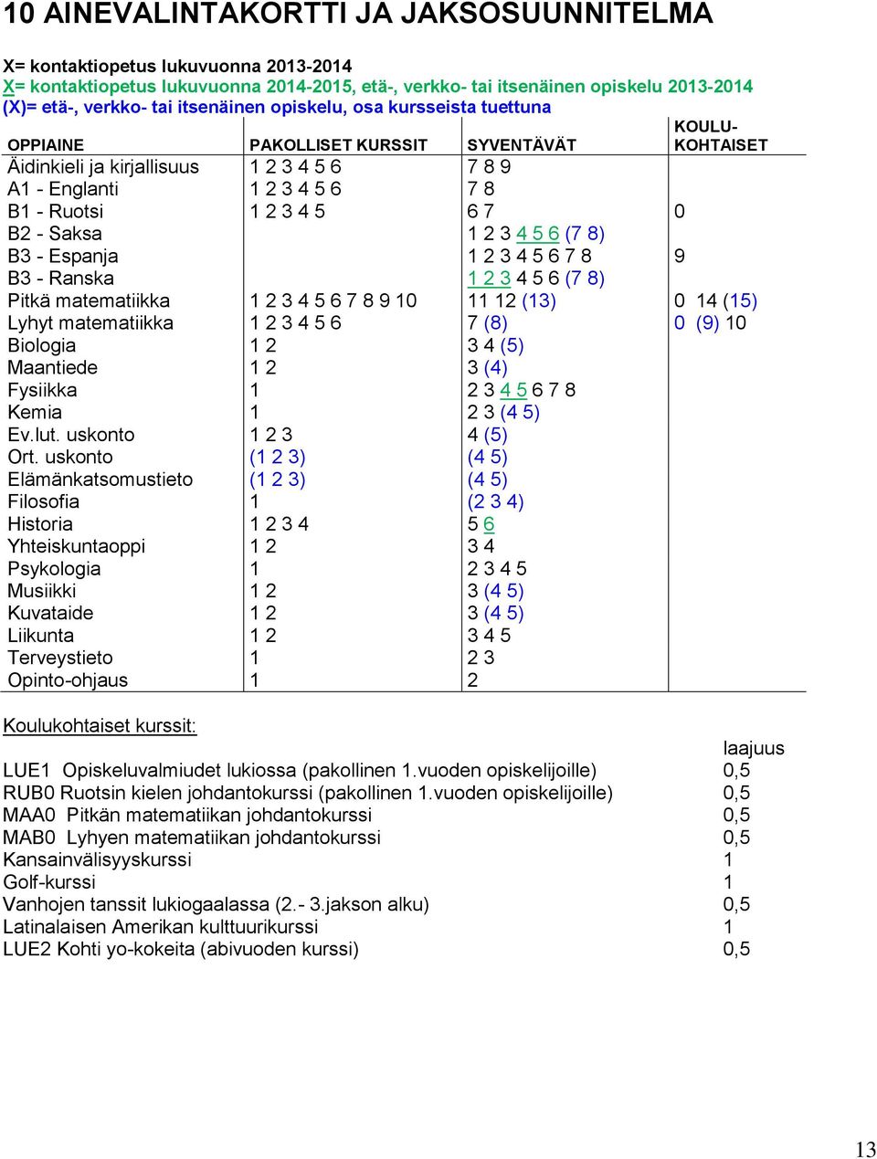 7 0 B2 - Saksa 1 2 3 4 5 6 (7 8) B3 - Espanja 1 2 3 4 5 6 7 8 9 B3 - Ranska 1 2 3 4 5 6 (7 8) Pitkä matematiikka 1 2 3 4 5 6 7 8 9 10 11 12 (13) 0 14 (15) Lyhyt matematiikka 1 2 3 4 5 6 7 (8) 0 (9)