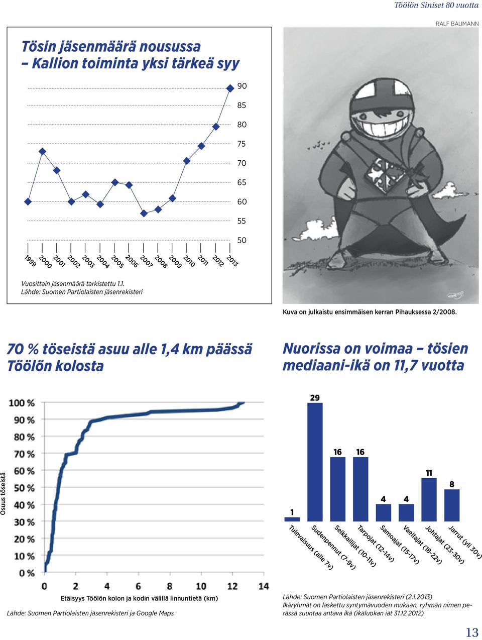 70 % töseistä asuu alle 1,4 km päässä Töölön kolosta Nuorissa on voimaa tösien mediaani-ikä on 11,7 vuotta 29 16 16 Osuus töseistä 1 4 4 11 8 Sudenpennut (7-9v) Tulevaisuus (alle 7v) Seikkailijat