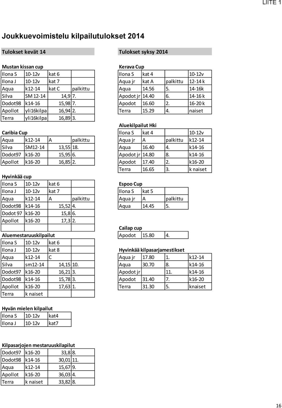 29 4. naiset Terra yli16kilpa 16,89 3. Aluekilpailut Hki Caribia Cup Ilona S kat 4 10-12v Aqua k12-14 A palkittu Aqua jr A palkittu k12-14 Silva SM12-14 13,55 18. Aqua 16.40 4.