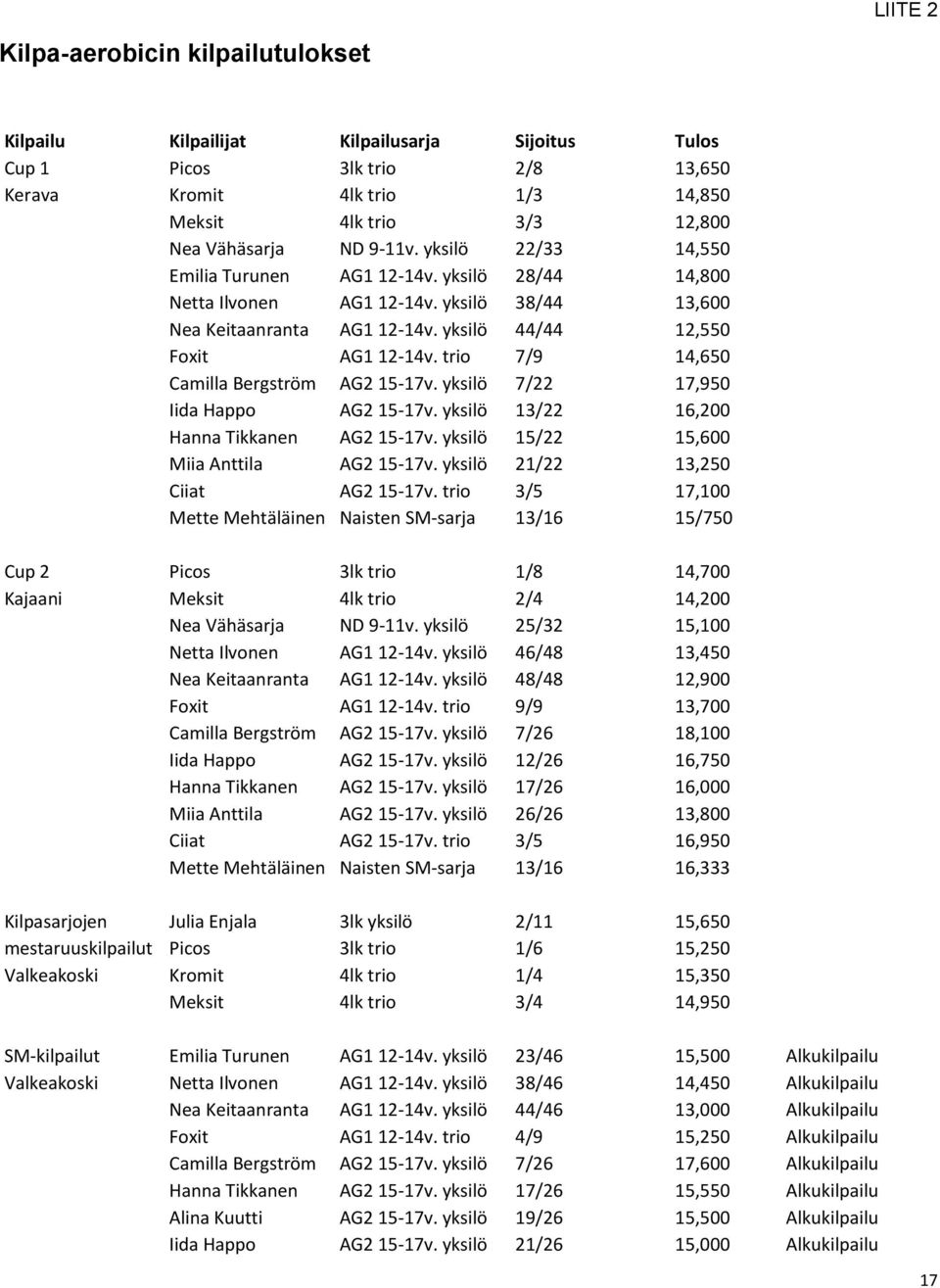 trio 7/9 14,650 Camilla Bergström AG2 15-17v. yksilö 7/22 17,950 Iida Happo AG2 15-17v. yksilö 13/22 16,200 Hanna Tikkanen AG2 15-17v. yksilö 15/22 15,600 Miia Anttila AG2 15-17v.