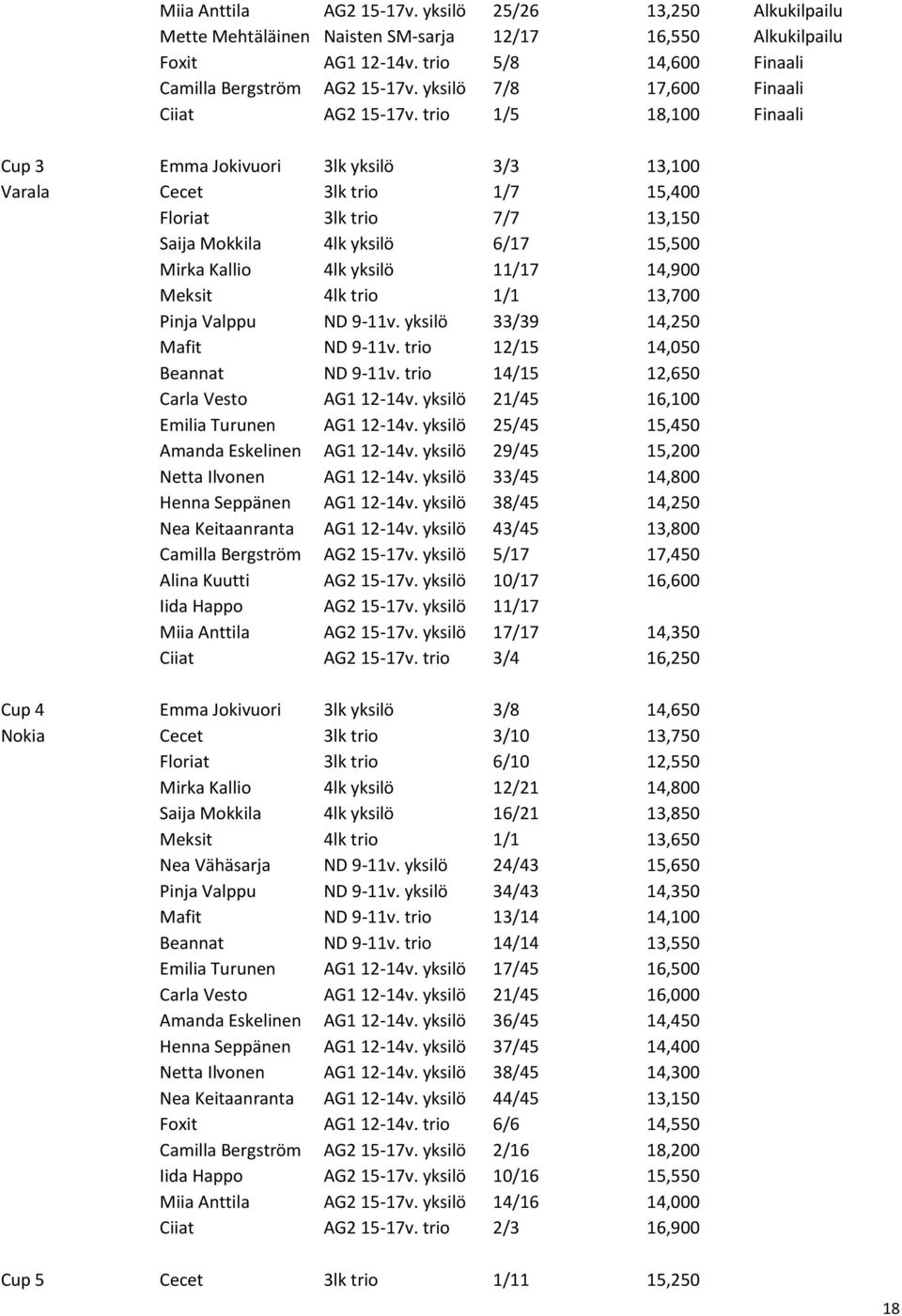 trio 1/5 18,100 Finaali Cup 3 Emma Jokivuori 3lk yksilö 3/3 13,100 Varala Cecet 3lk trio 1/7 15,400 Floriat 3lk trio 7/7 13,150 Saija Mokkila 4lk yksilö 6/17 15,500 Mirka Kallio 4lk yksilö 11/17