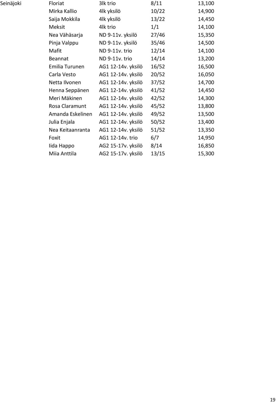 yksilö 16/52 16,500 Carla Vesto AG1 12-14v. yksilö 20/52 16,050 Netta Ilvonen AG1 12-14v. yksilö 37/52 14,700 Henna Seppänen AG1 12-14v. yksilö 41/52 14,450 Meri Mäkinen AG1 12-14v.