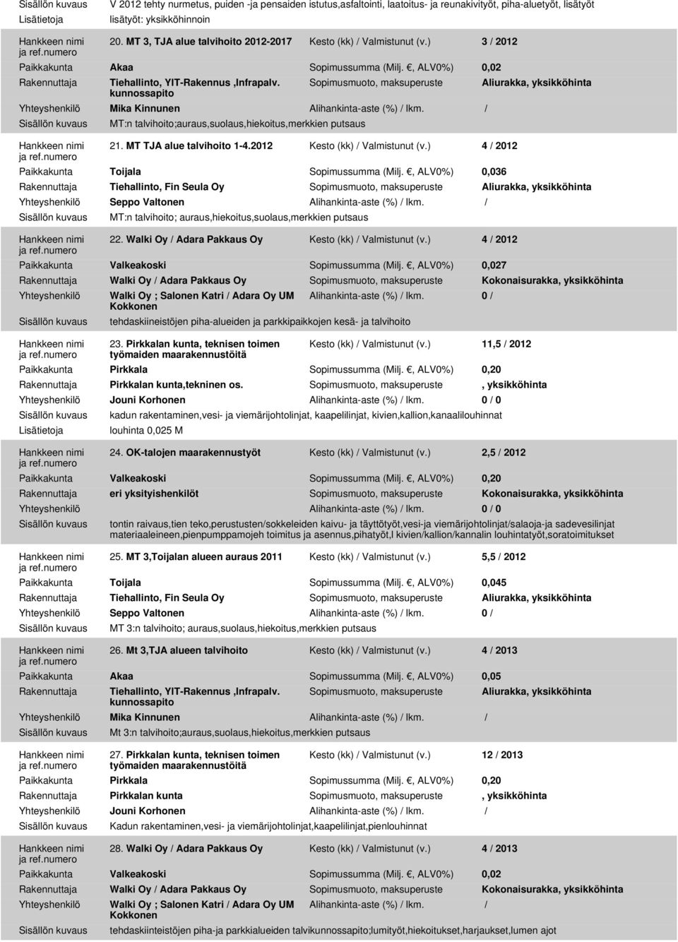 kunnossapito Yhteyshenkilö Mika Kinnunen Alihankinta-aste (%) / lkm. / MT:n talvihoito;auraus,suolaus,hiekoitus,merkkien putsaus 21. MT TJA alue talvihoito 1-4.2012 Kesto (kk) / Valmistunut (v.