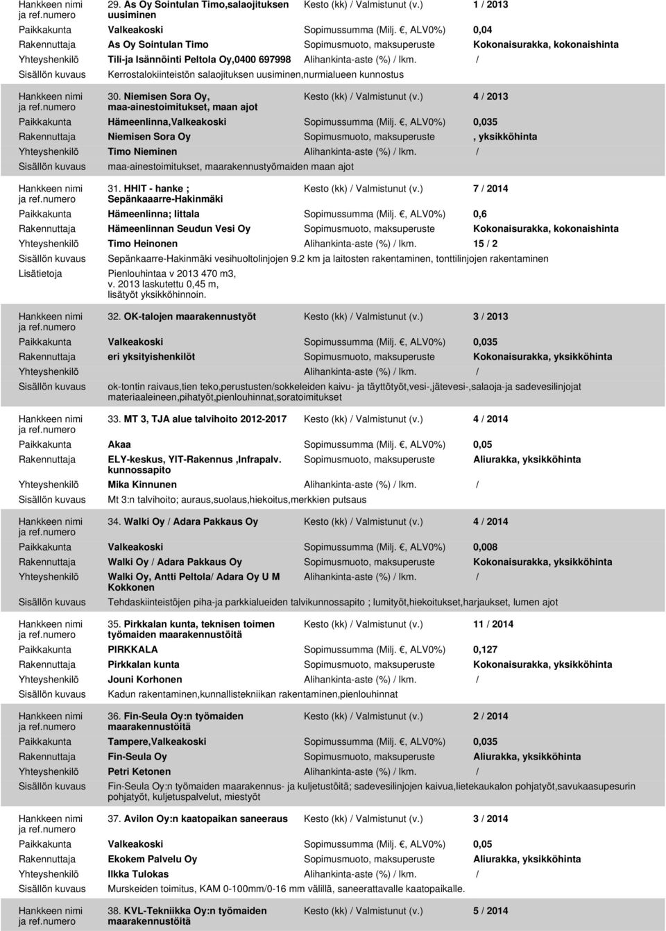 / Kerrostalokiinteistön salaojituksen uusiminen,nurmialueen kunnostus 30. Niemisen Sora Oy, maa-ainestoimitukset, maan ajot Kesto (kk) / Valmistunut (v.