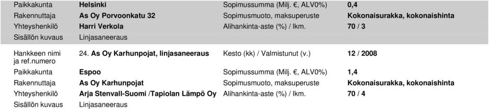 Verkola Alihankinta-aste (%) / lkm. 70 / 3 24. As Oy Karhunpojat, linjasaneeraus Kesto (kk) / Valmistunut (v.