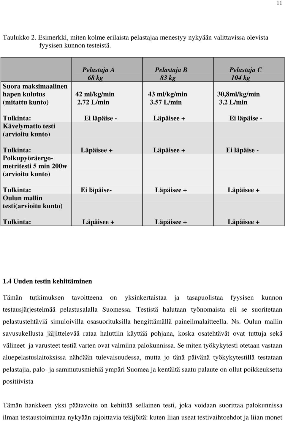 2 L/min Tulkinta: Kävelymatto testi (arvioitu kunto) Ei läpäise - Läpäisee + Ei läpäise - Tulkinta: Läpäisee + Läpäisee + Ei läpäise - Polkupyöräergometritesti 5 min 200w (arvioitu kunto) Tulkinta: