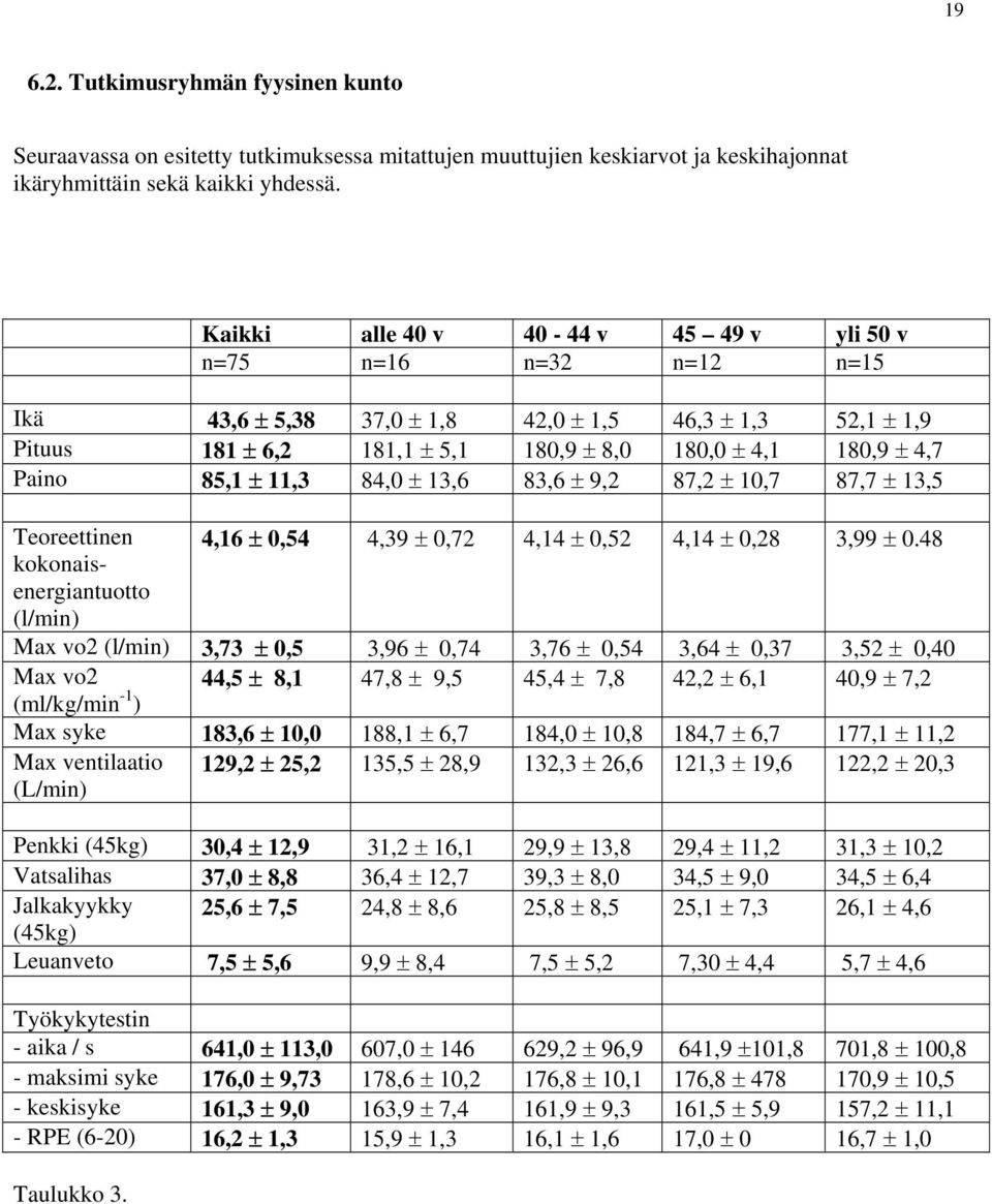 85,1 ± 11,3 84,0 ± 13,6 83,6 ± 9,2 87,2 ± 10,7 87,7 ± 13,5 Teoreettinen 4,16 ± 0,54 4,39 ± 0,72 4,14 ± 0,52 4,14 ± 0,28 3,99 ± 0.