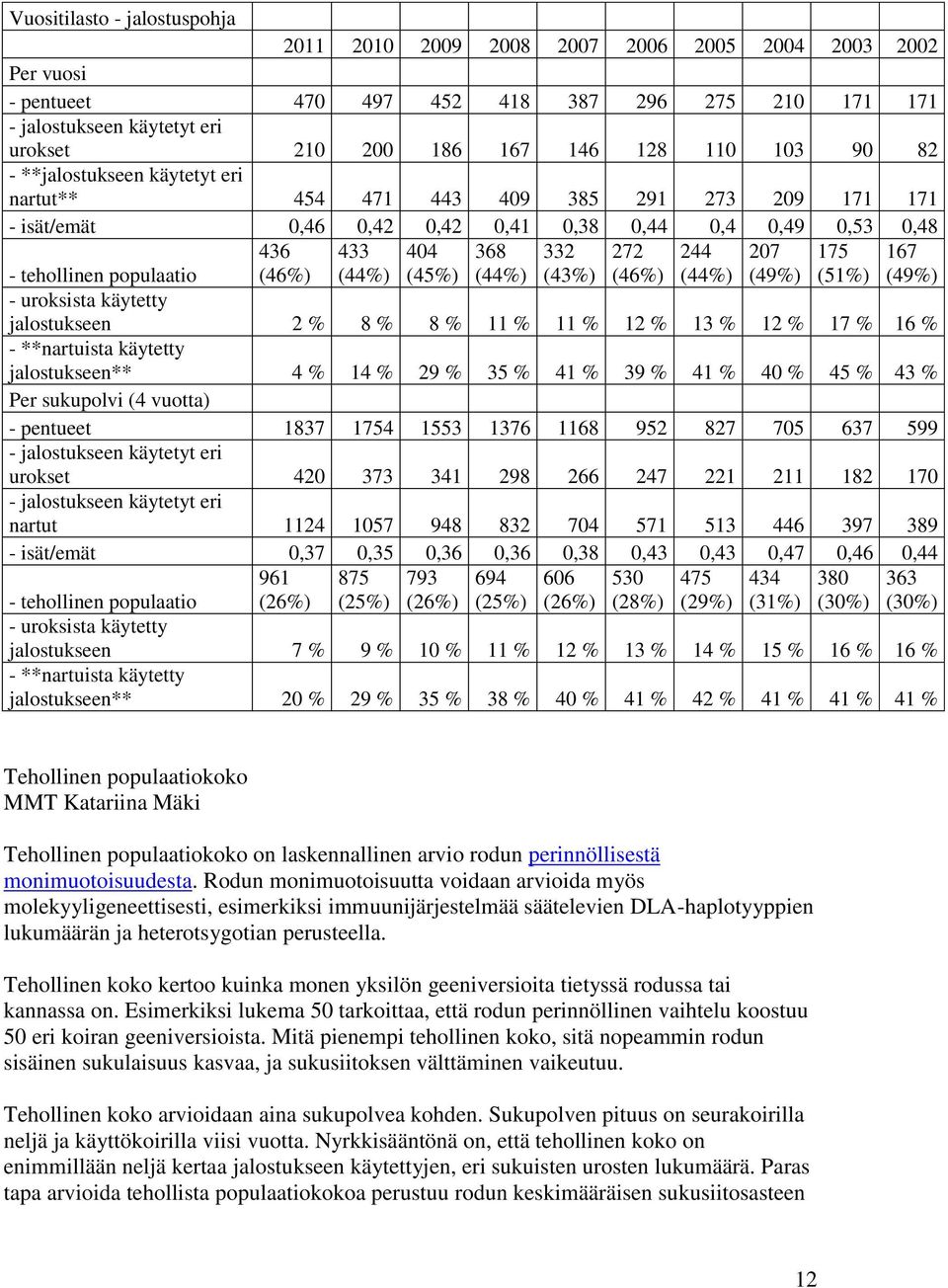 404 (45%) 368 (44%) 332 (43%) 272 (46%) 244 (44%) 207 (49%) 175 (51%) 167 (49%) - uroksista käytetty jalostukseen 2 % 8 % 8 % 11 % 11 % 12 % 13 % 12 % 17 % 16 % - **nartuista käytetty jalostukseen**