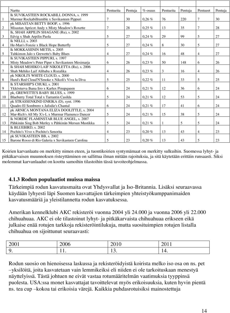 1996 Misastan Apricot Andy x Misty Meadow's Roxette 7 28 0,25 % 13 35 7 28 lk, SHAH ARPILIN SHAGANE (Ru), s. 2002 Edvig x Shah Arpilin Paola 5 27 0,24 % 29 99 5 27 lk NELLI, s.