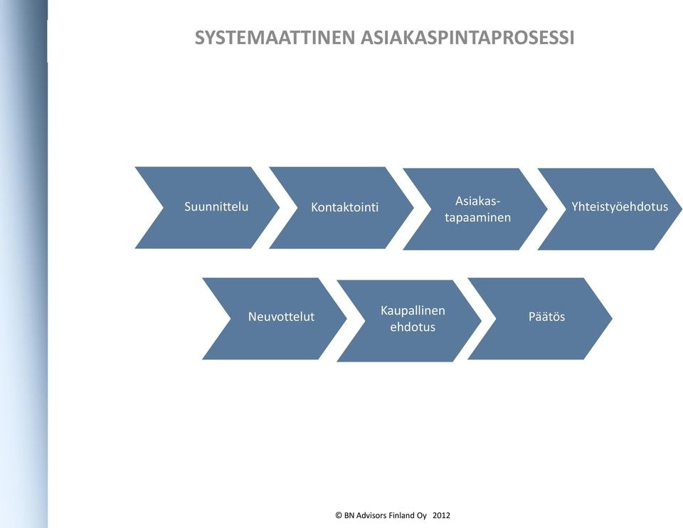 Kontaktointi Asiakastapaaminen