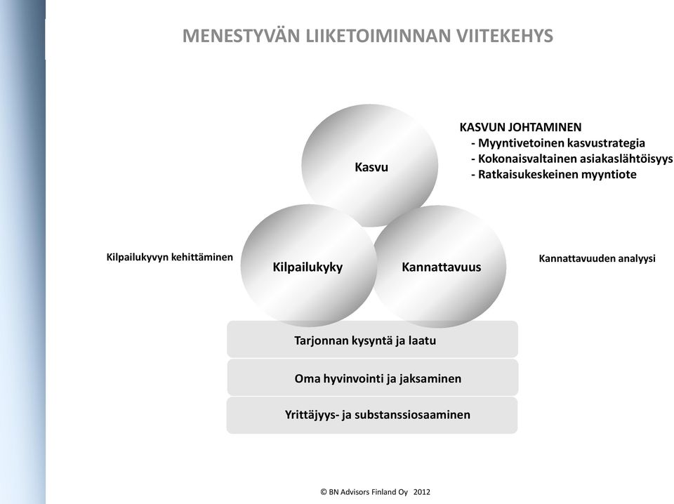 Kilpailukyvyn kehittäminen Kilpailukyky Kannattavuus Kannattavuuden analyysi