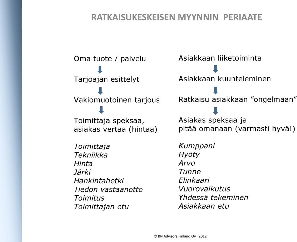 Toimittaja Tekniikka Hinta Järki Hankintahetki Tiedon vastaanotto Toimitus Toimittajan etu Asiakas speksaa ja